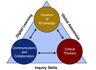 21st Century Learning Model